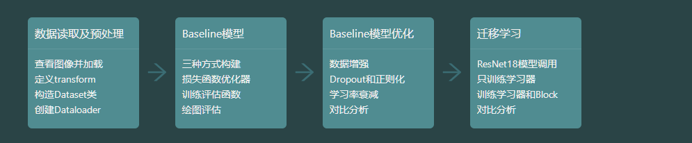 数据实验楼  植物健康枯萎图像识别项目重磅发布项目流程.png
